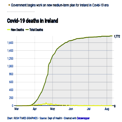 Irish COVID Chart